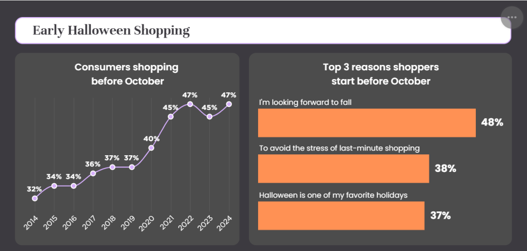 万圣节购物热潮：消费者提前采购，预计总支出将达116亿美元